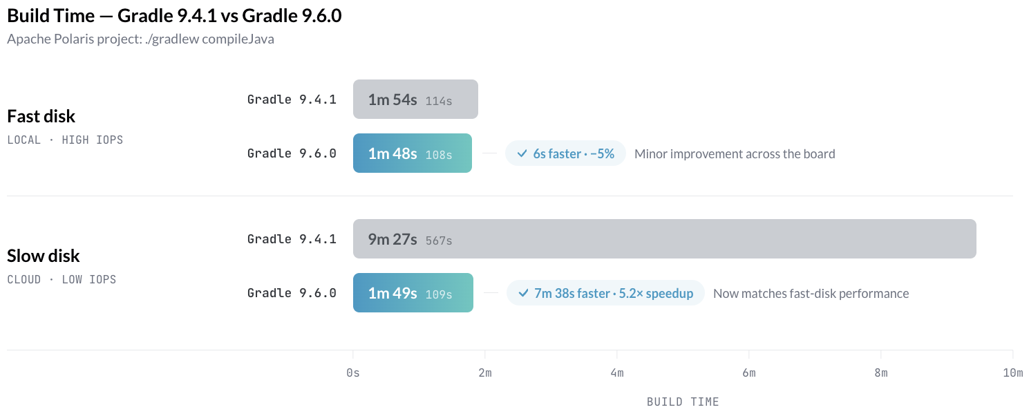 Gradle IO Optimizations