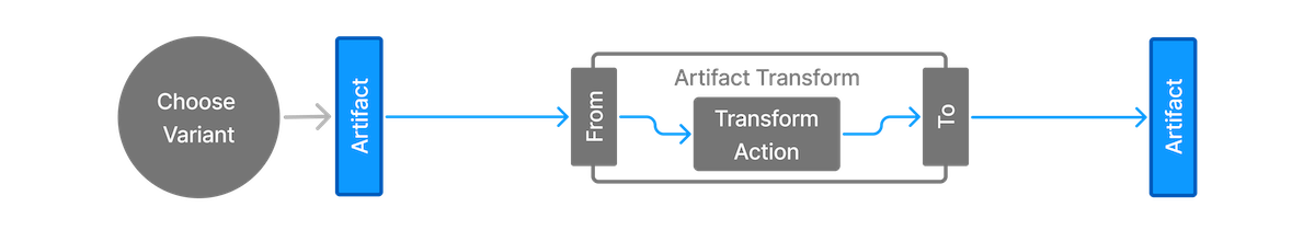 artifact transform 4