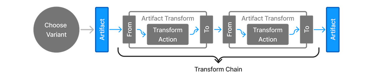 artifact transform 5