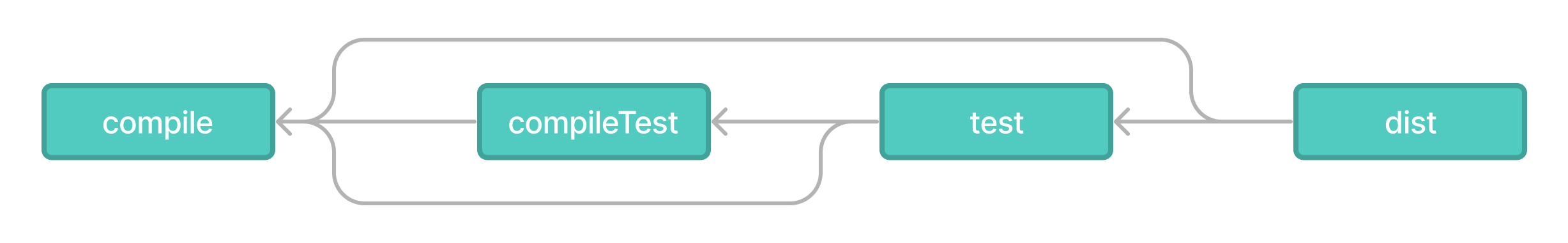 Task dependencies