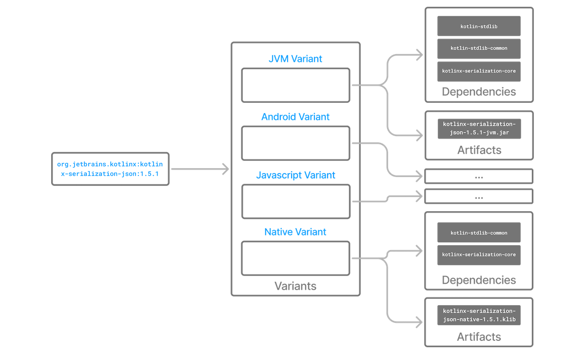 component model gradle example