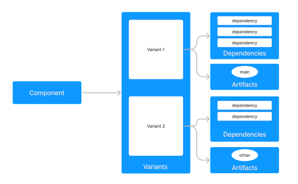 Gradle file dependency