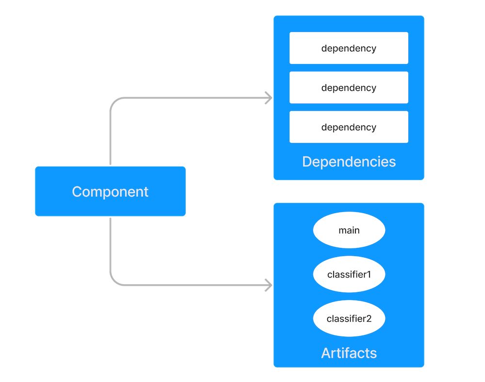 Gradle dependencies types