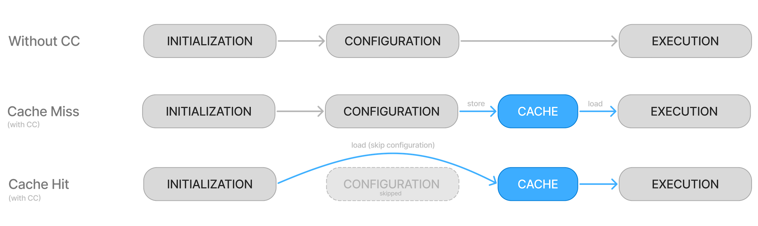 configuration cache 6