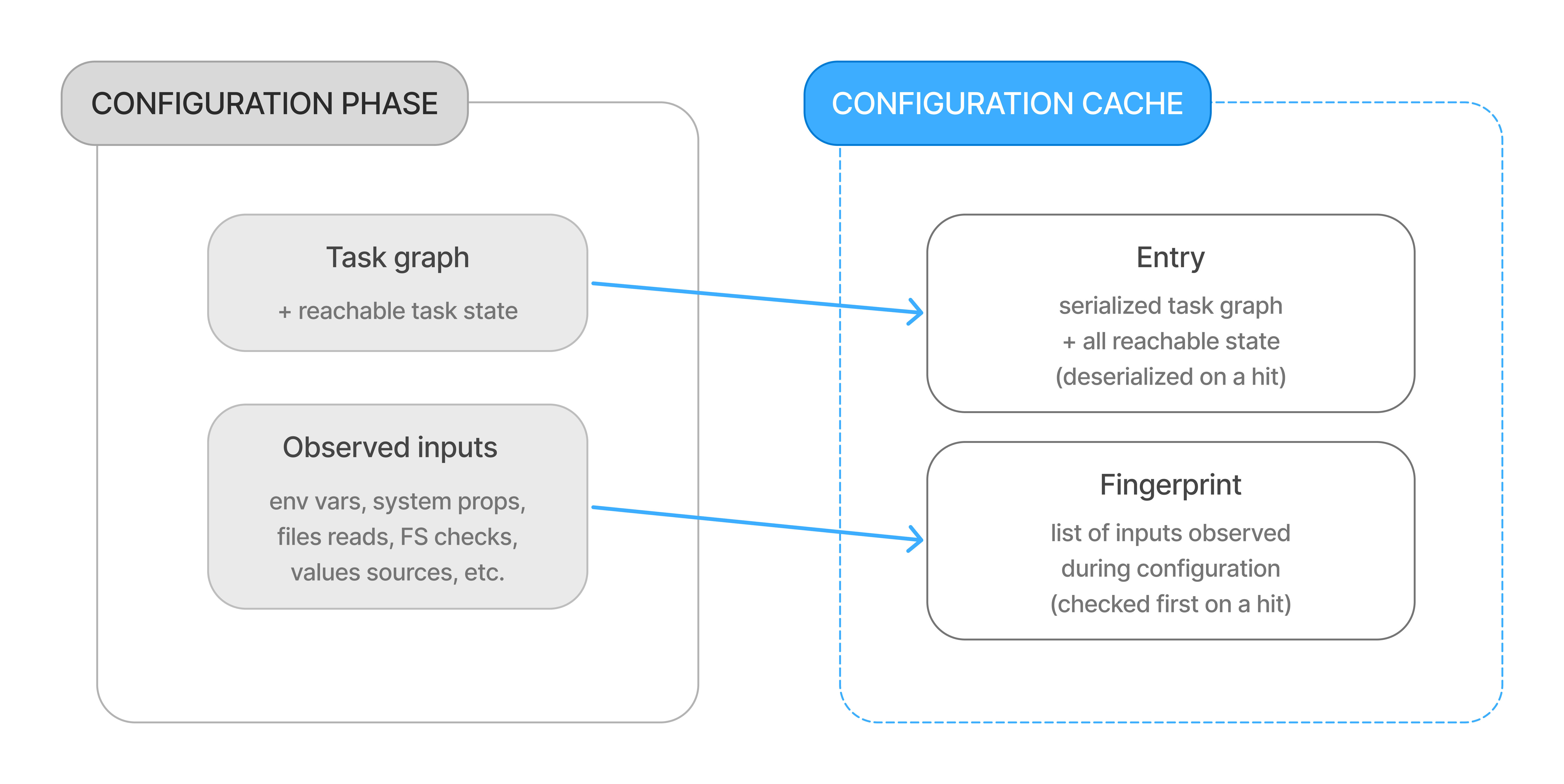 configuration cache 7