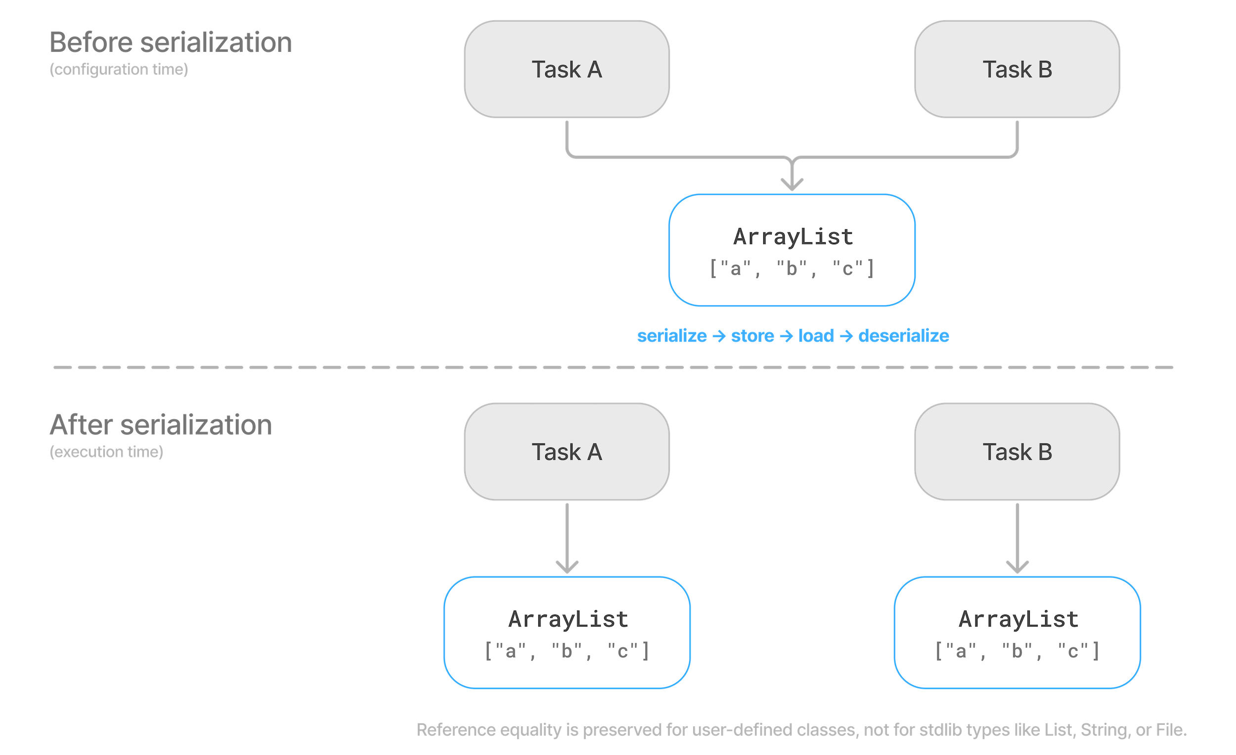 configuration cache 8