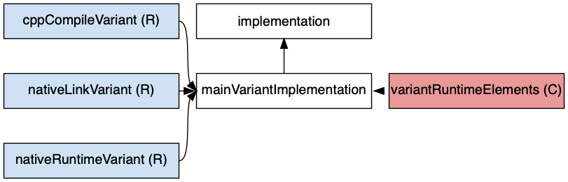 cpp application configurations