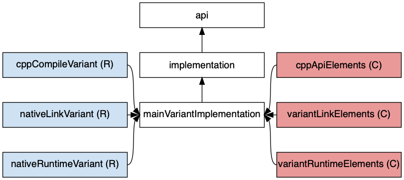 cpp library configurations