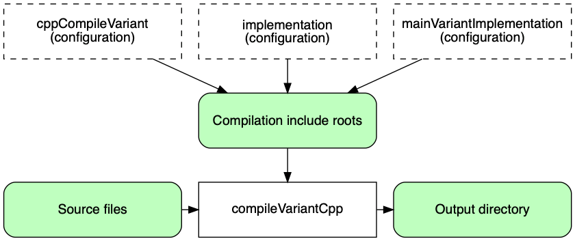 Building C Projects