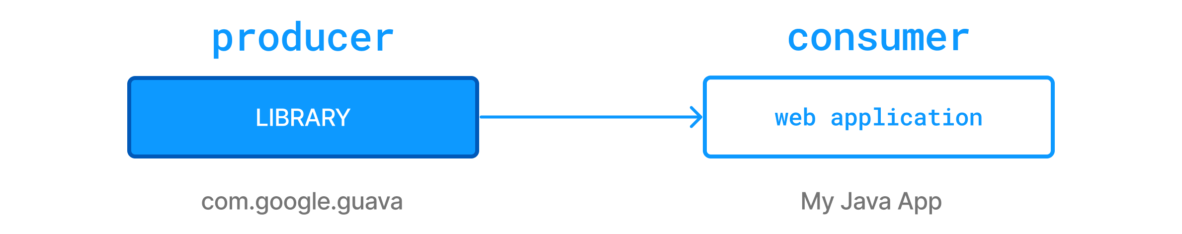 declaring dependencies 2