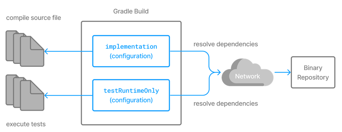 Gradle spring dependencies