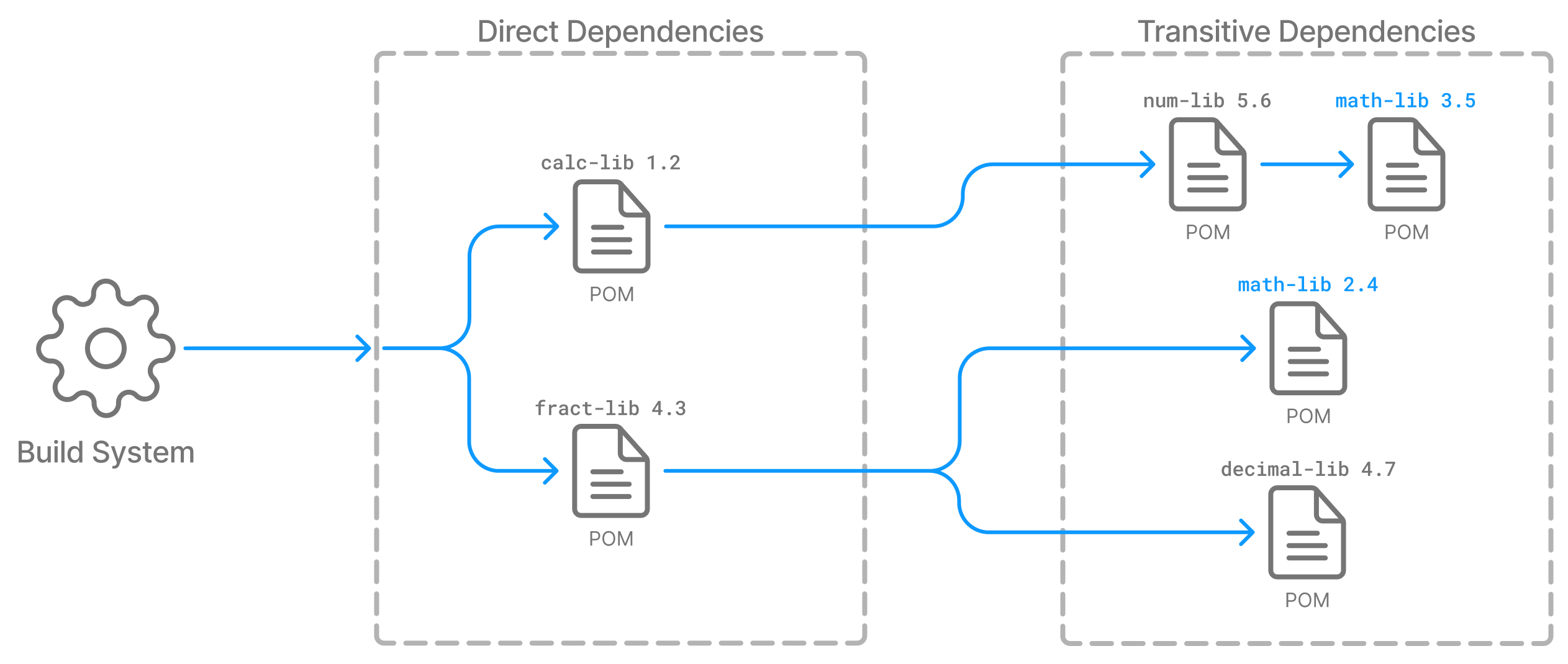 dependency management constraints
