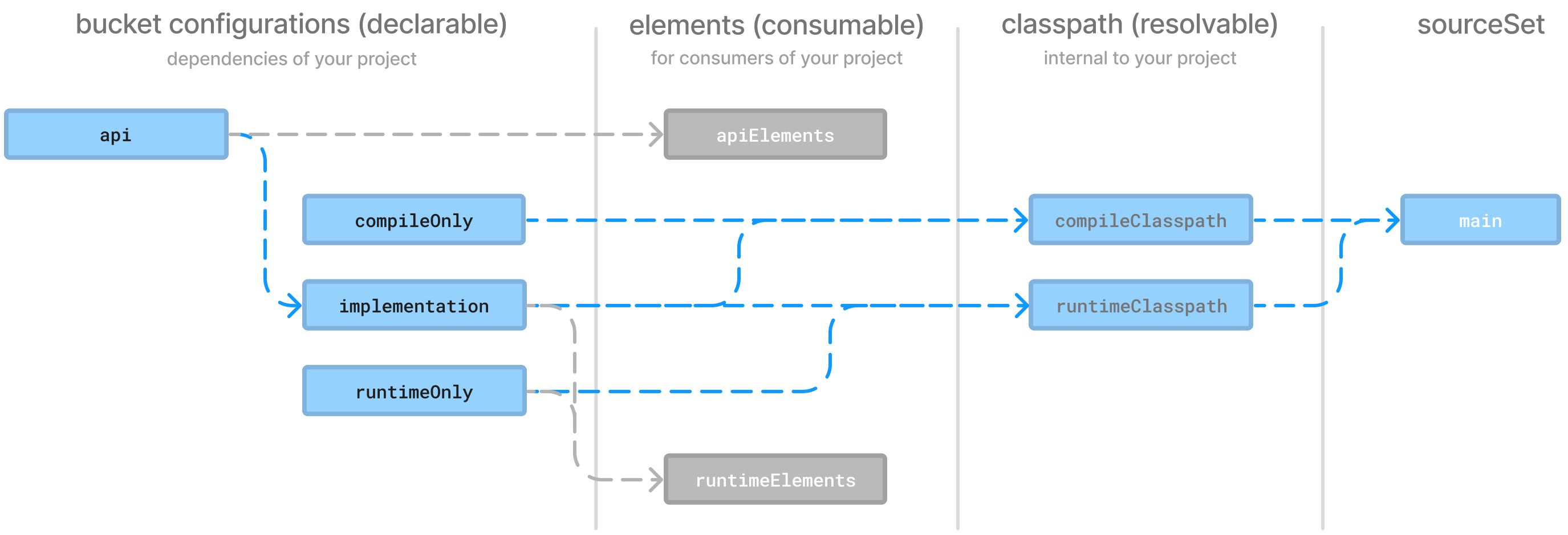 dependency management java configurations