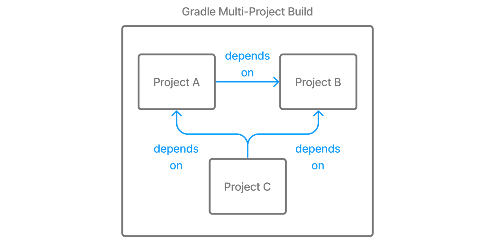 Gradle check unused dependencies applications