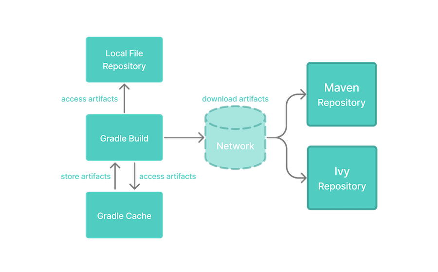 Maven artifact repository. Gradle или Maven.