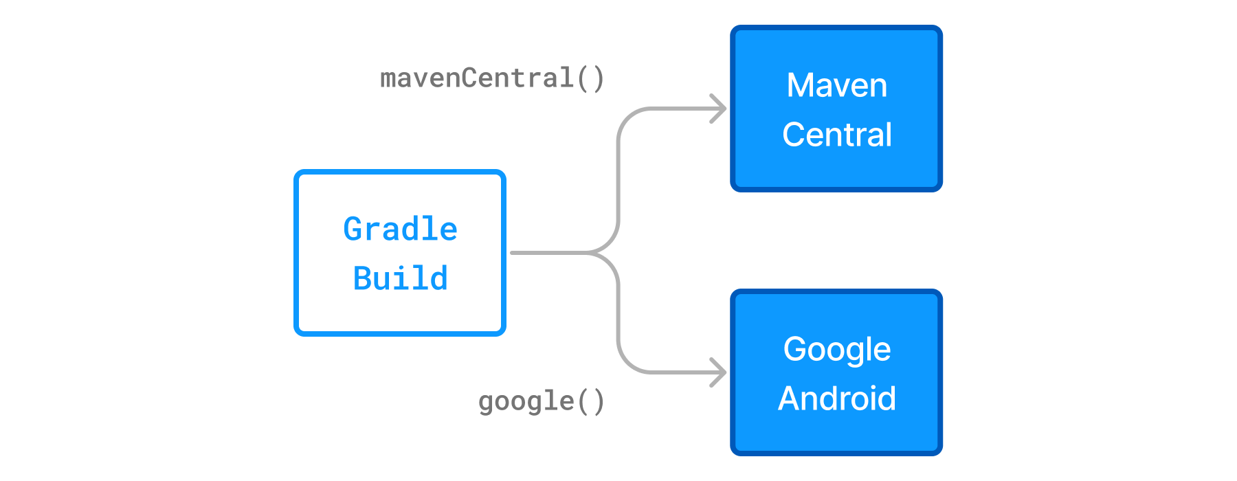 dependency management shortcut repositories