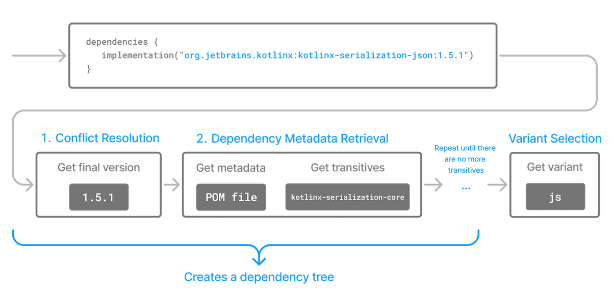 dependency resolution model