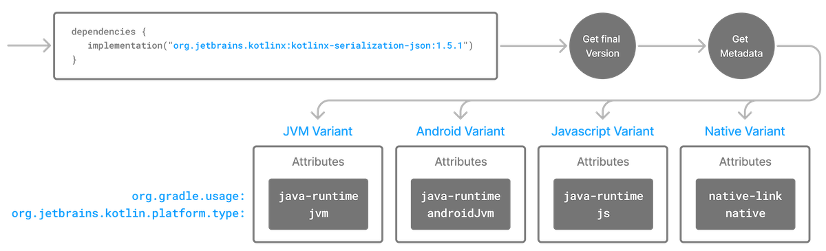 dependency resolution variant selection model