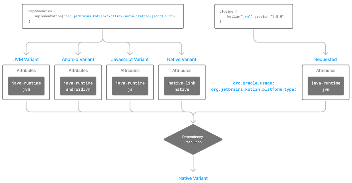 dependency resolution variant selection