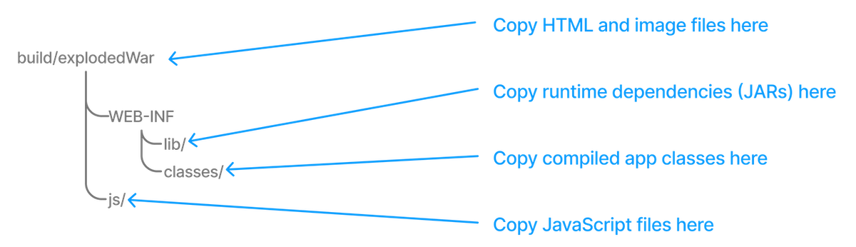 Gradle dependencies types