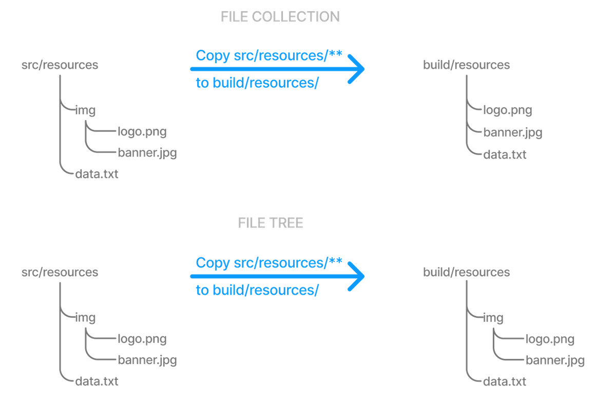 file collection vs file tree