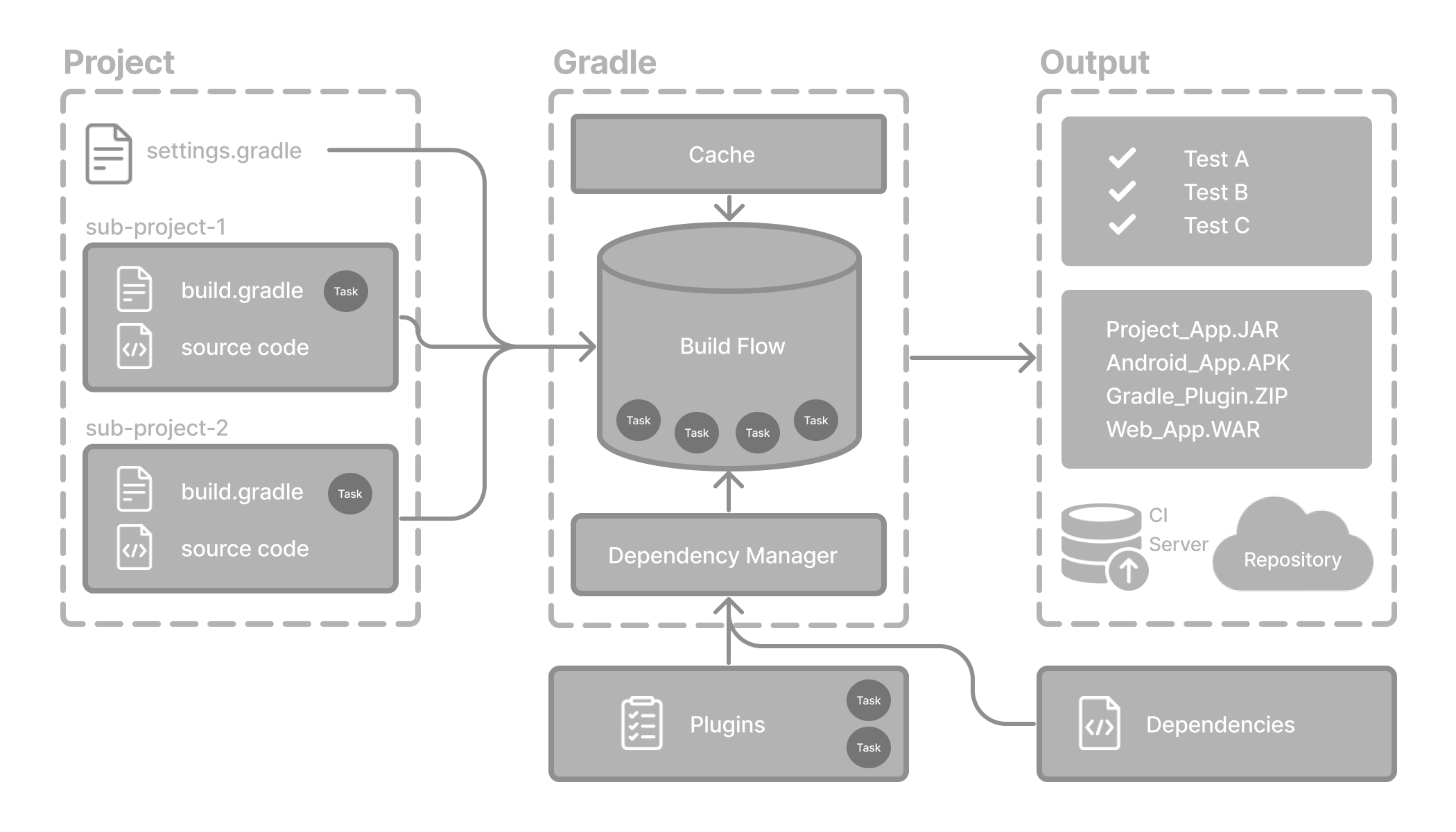 Gradle Architecture — The arrangement to handle single and multiple ...