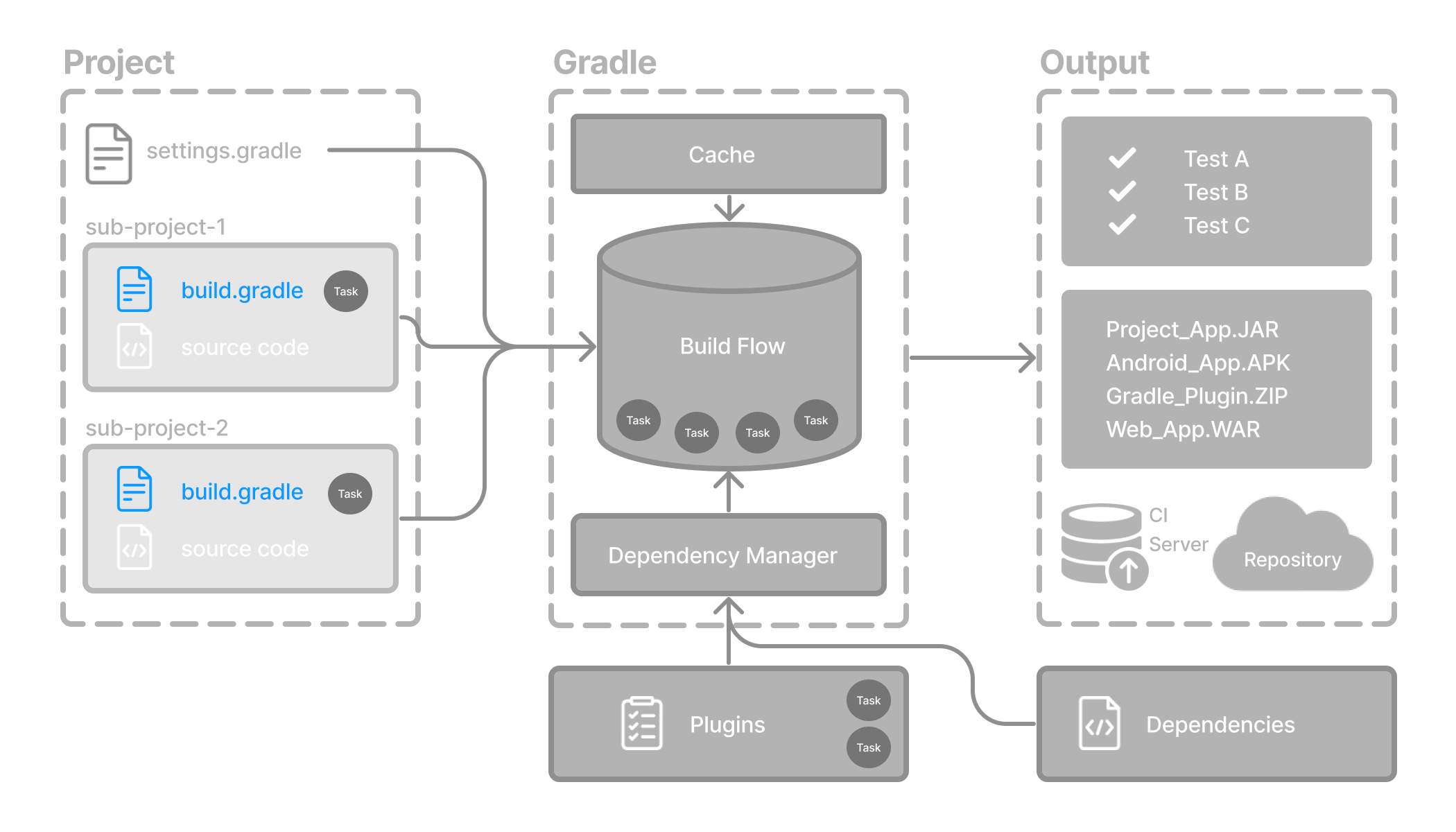 Build File Basics