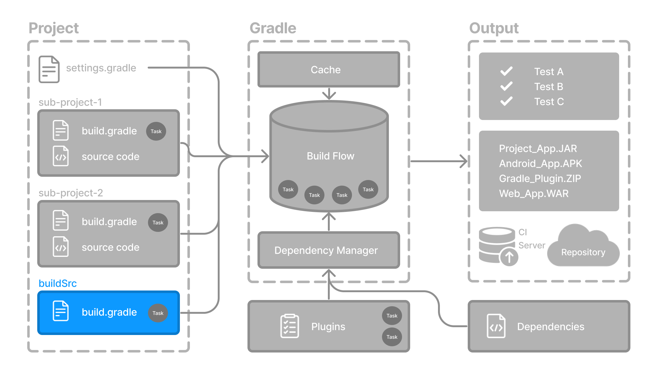 Build gradle repositories