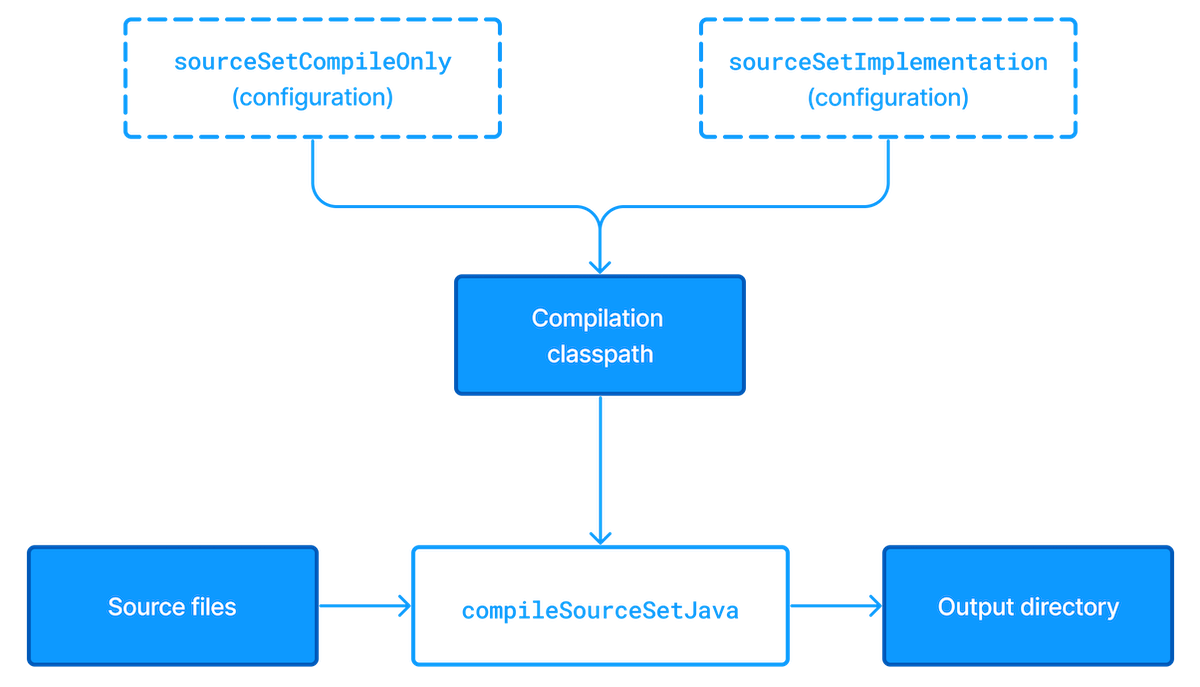 Java maven gradle