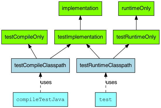 java test configurations
