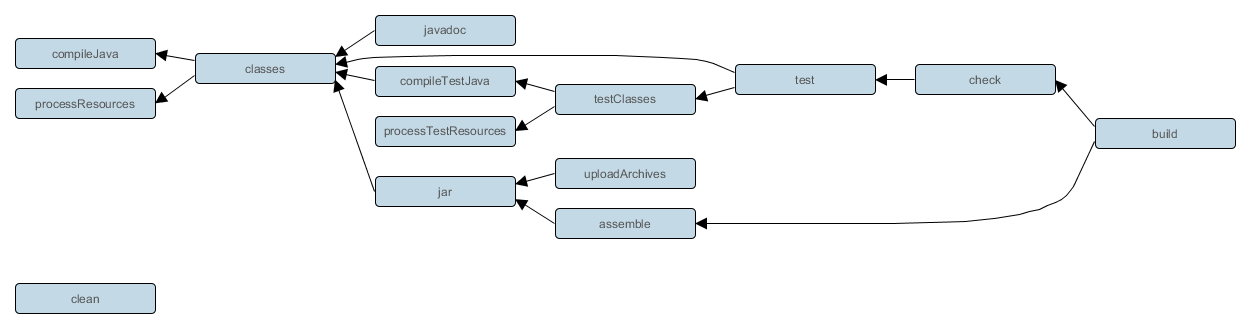 Gradle - Grafo dei task