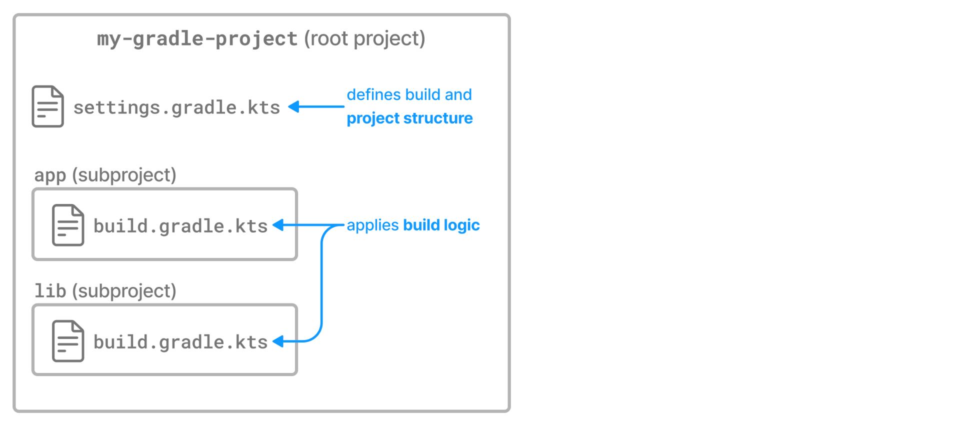 Gradle multi project spring on sale boot