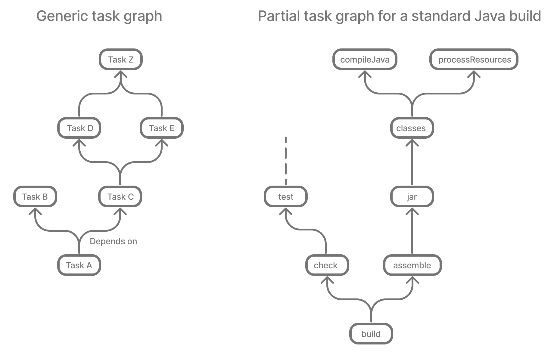 Example task graphs