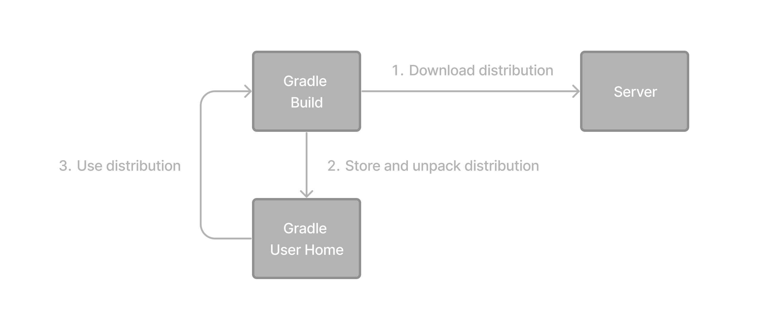 Gradle spring dependencies