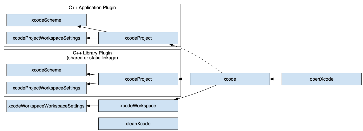 xcode task graph